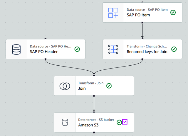 図13. SAPデータ抽出と変換のためのGlue Visualジョブ