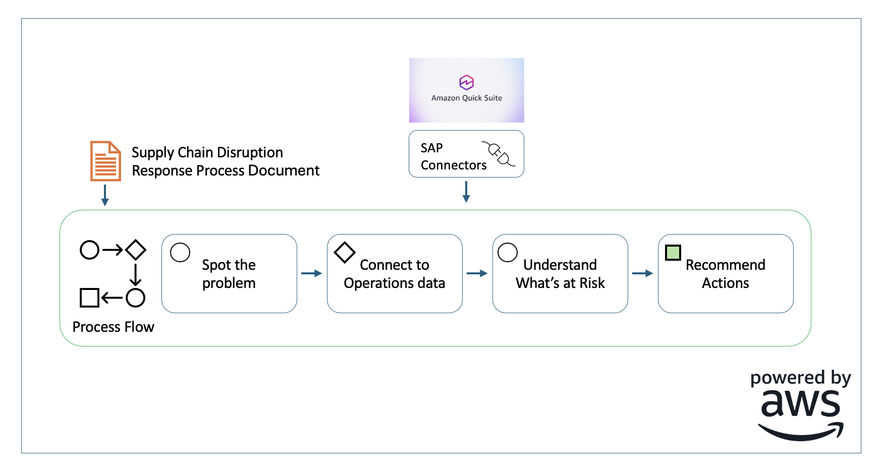 サプライチェーン混乱対応