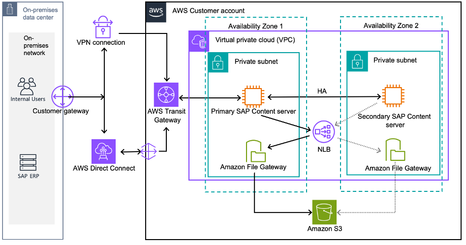 図2: オンプレミスSAP ERPサーバーに接続されたAWS上の高可用性SAP Content Server
