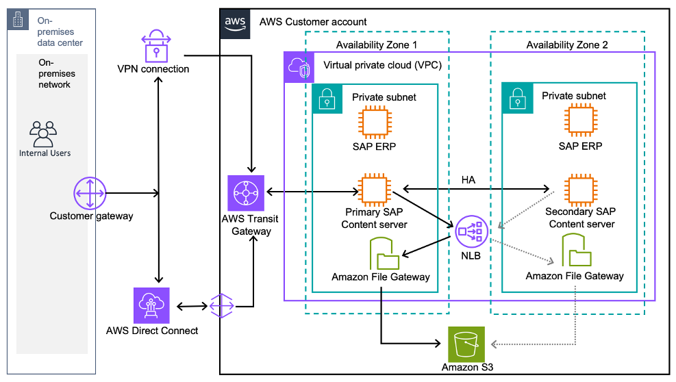 図3: AWSネイティブSAP ERPサーバーを使用した高可用性SAP Content Server
