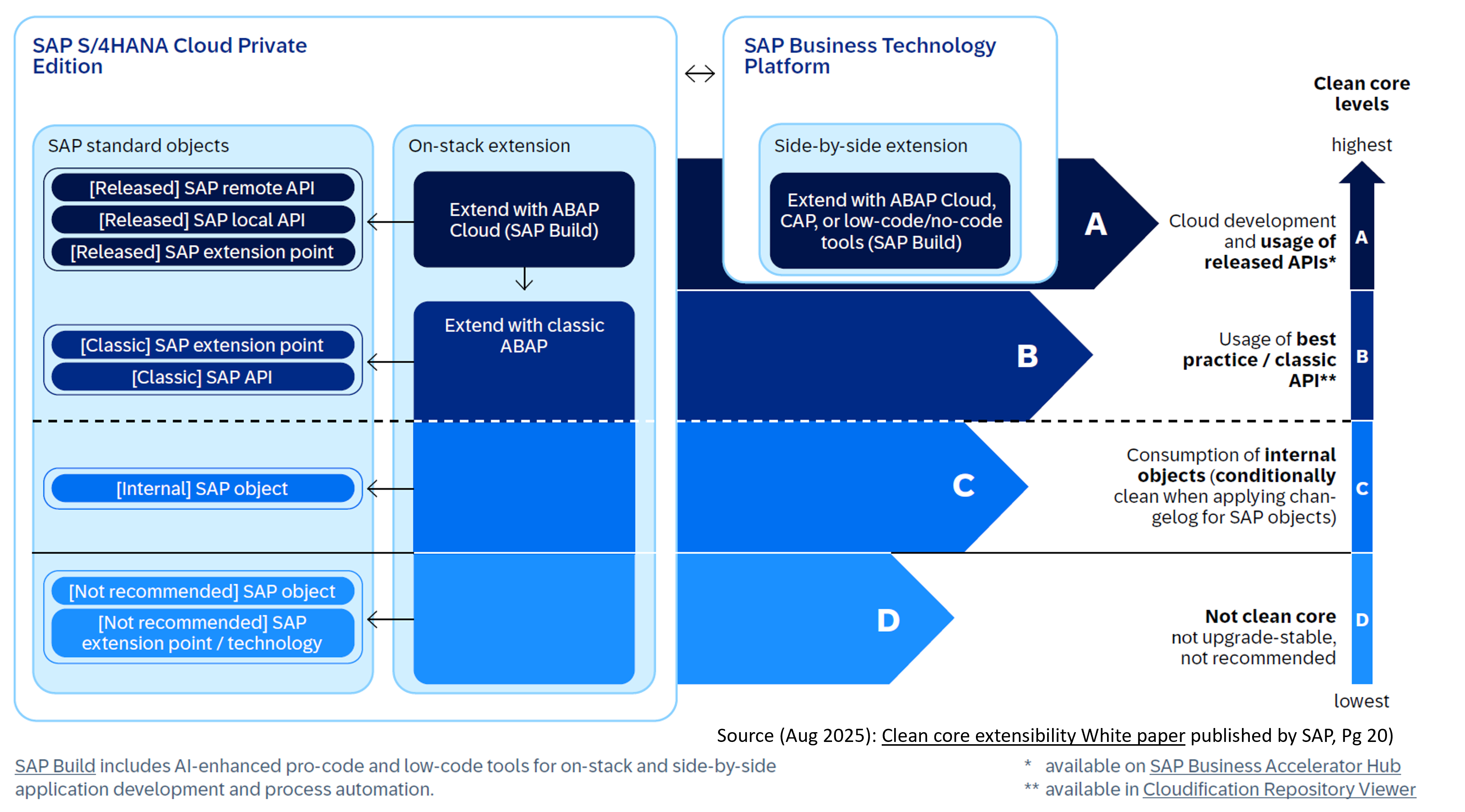 sap-clean-core-levels