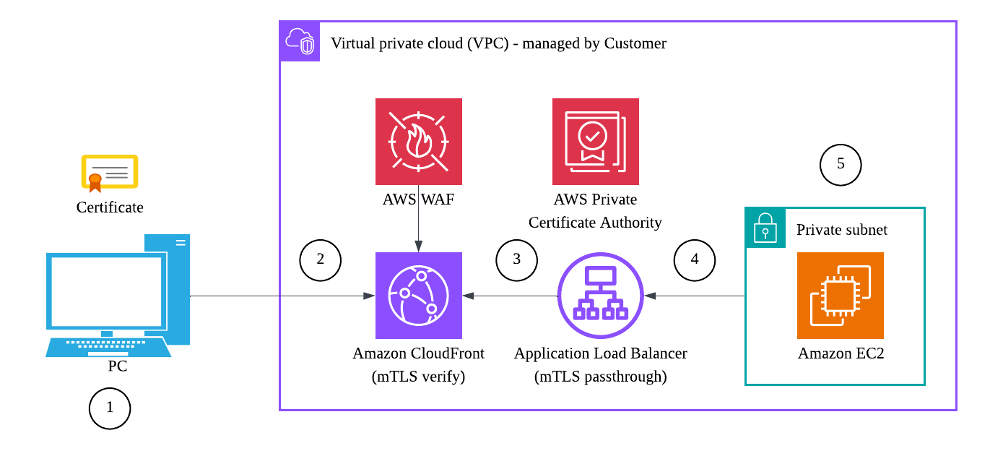 Figure 1. Amazon CloudFront and SAP Deployment in one Customer managed VPC