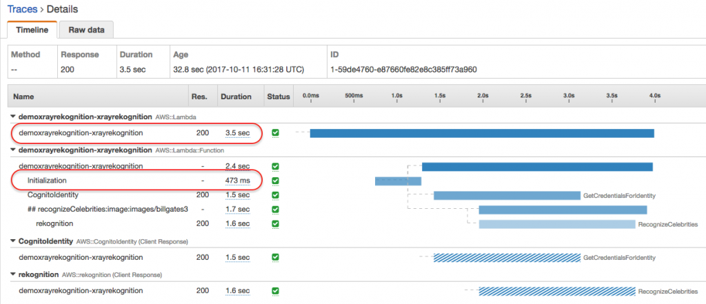 X-Ray trace showing initialization time for the Lambda function