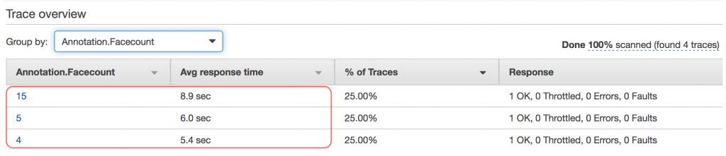 X-Ray annotations for face counts in images recognized by Amazon Rekognition