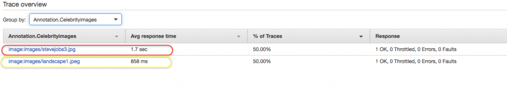 X-Ray trace showing the time that a Lambda function takes to call Amazon Rekognition and return