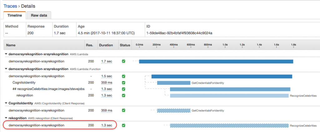 X-Ray trace showing the time that Amazon Rekognition takes to analyze the Steve Jobs image