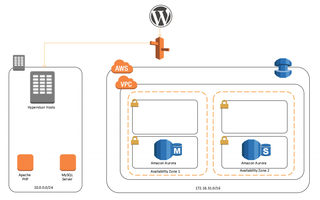 database replication