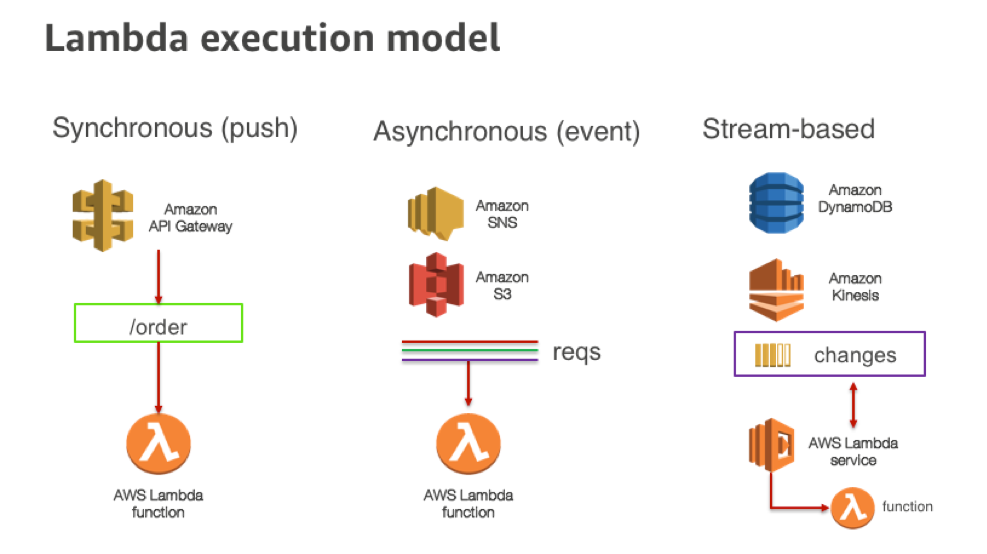 Lambda Execution Models