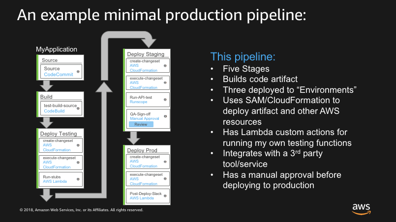 An example minimal pipeline (from presentation linked above)
