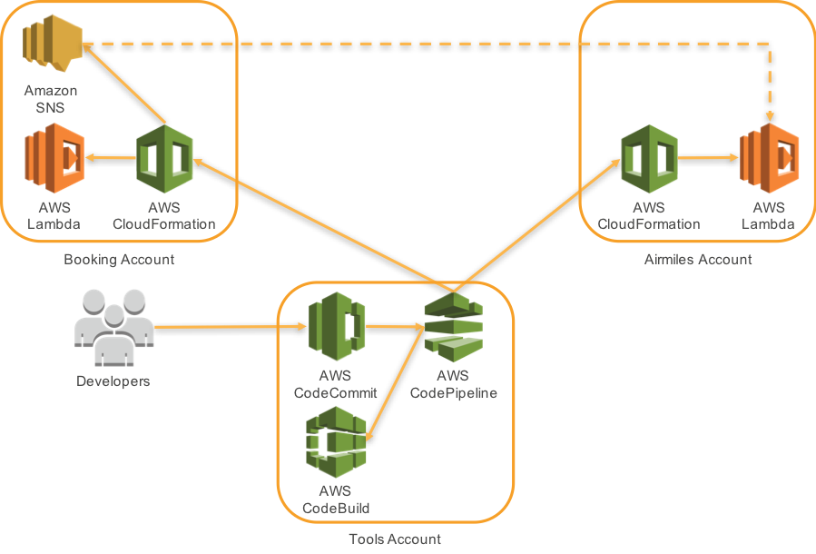 Account structure for sample application