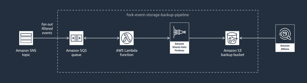 Event Fork Pipeline for Event Storage & Backup