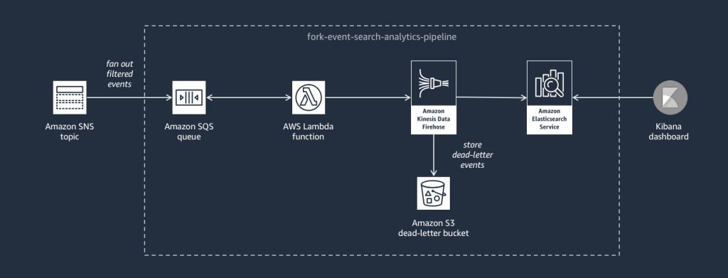 Event Fork Pipeline for Event Search & Analytics