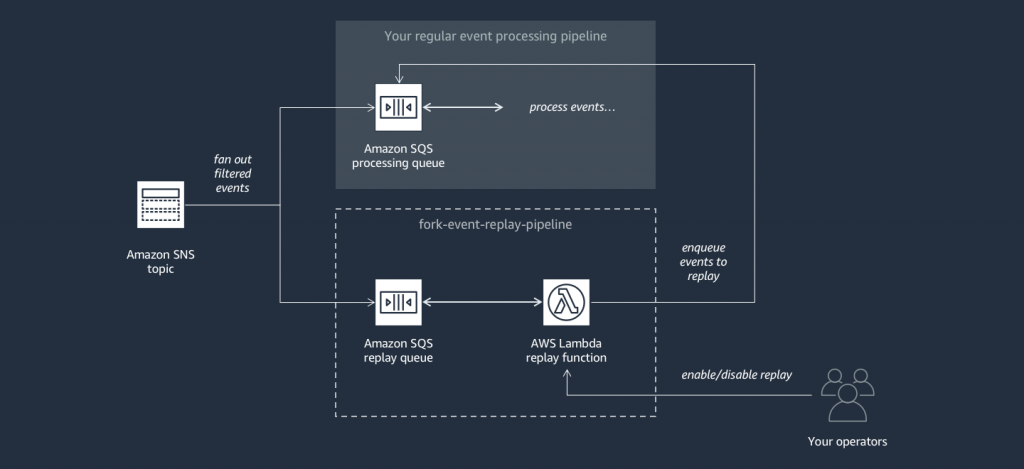 Event Fork Pipeline for Event Replay