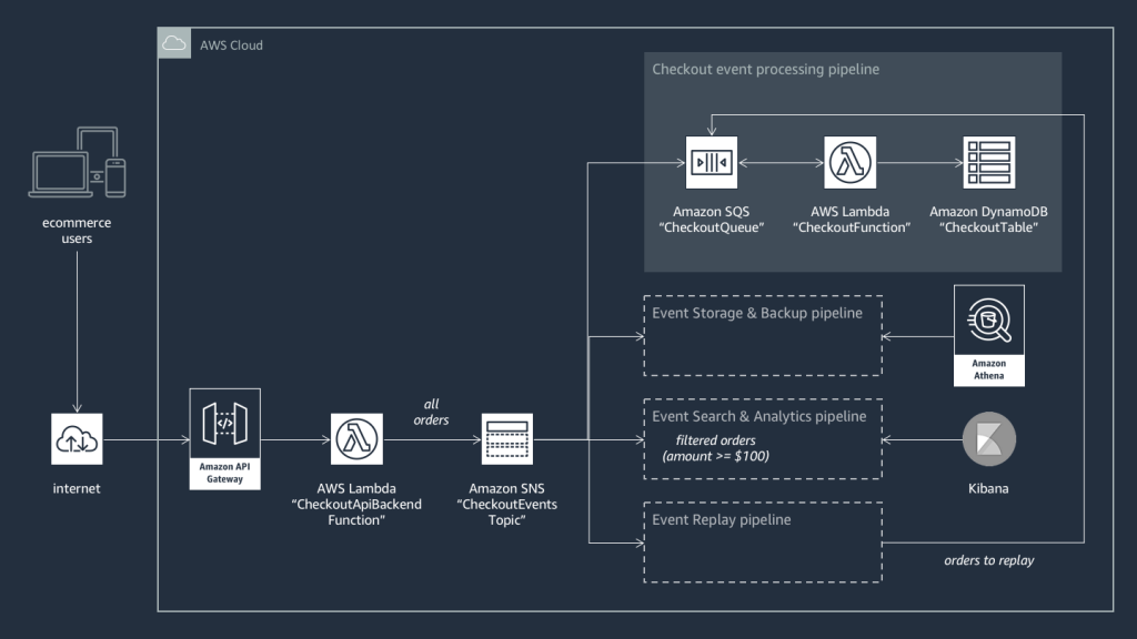 event fork pipelines use case