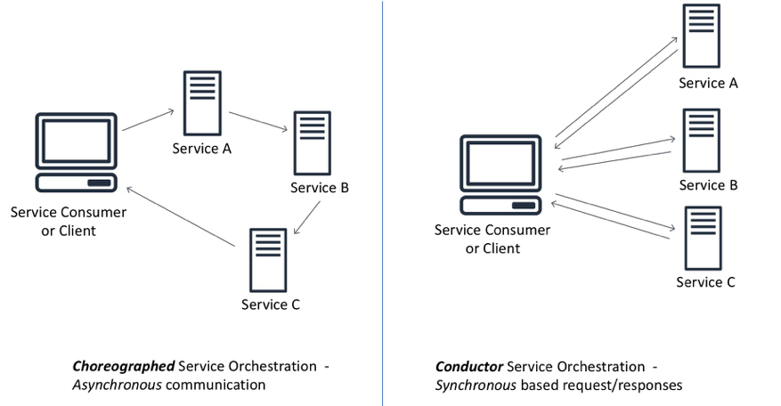 Comparison of communication patterns
