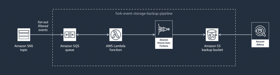 Event Fork Pipelines