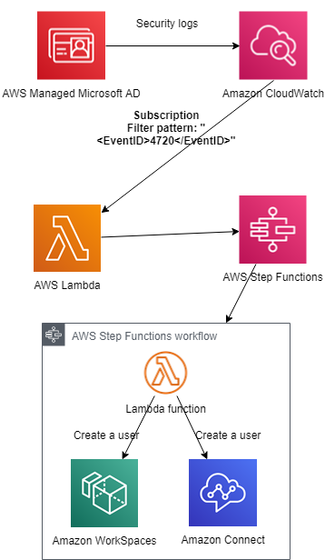 Configuring user creation workflows with AWS Step Functions and AWS Managed Microsoft AD logs