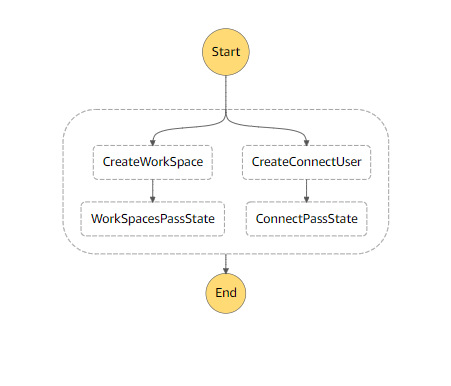 Step Functions State Machine