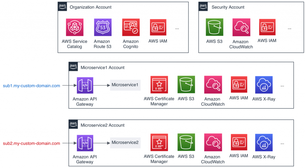 Separate AWS accounts