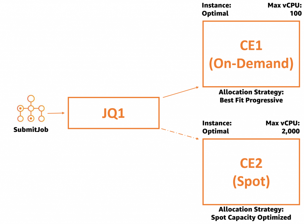 This diagram describes shows an On-Demand CE with a secondary Spot CE, attached to the same queue