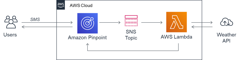 Architecture diagram for the weatherbot
