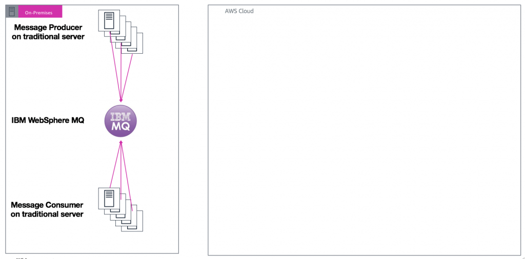 On-premises IBM MQ broker. 