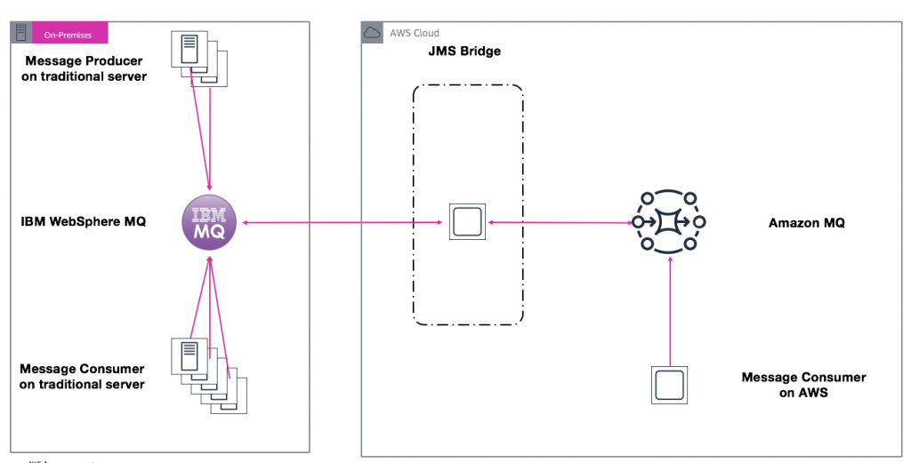 Migrate IBM MQ to Amazon MQ Step 1