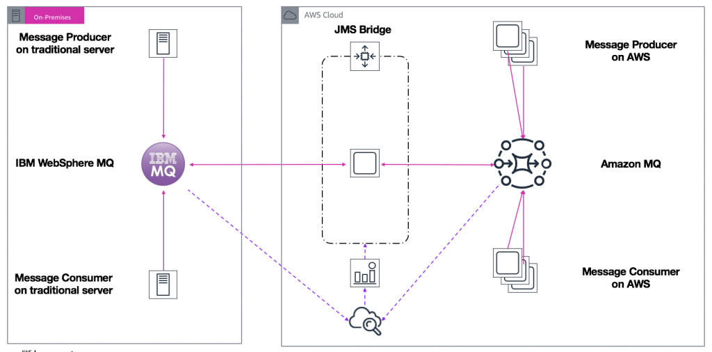 Migrate IBM MQ to Amazon MQ Step 4