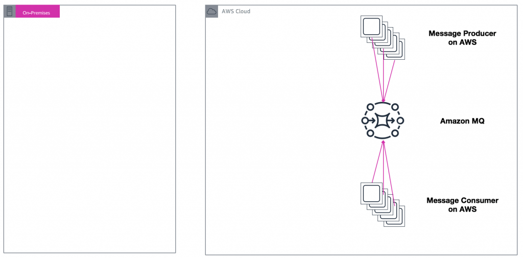 Migrate IBM MQ to Amazon MQ Step 5