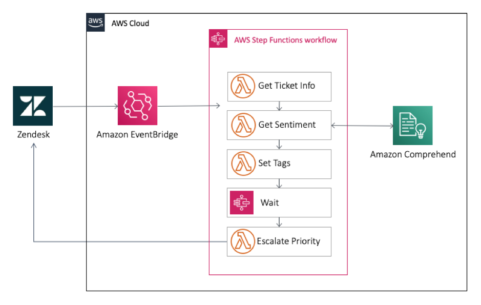 Figure 6 Support ticket automation application architecture