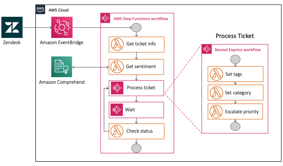 Figure 7 Improved support ticket automation application