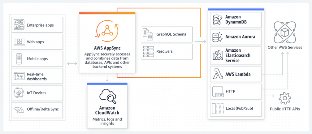 AWS AppSync