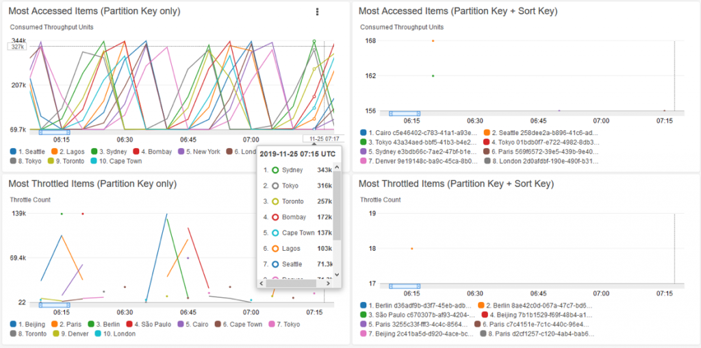 CloudWatch Contributor Insights for DynamoDB