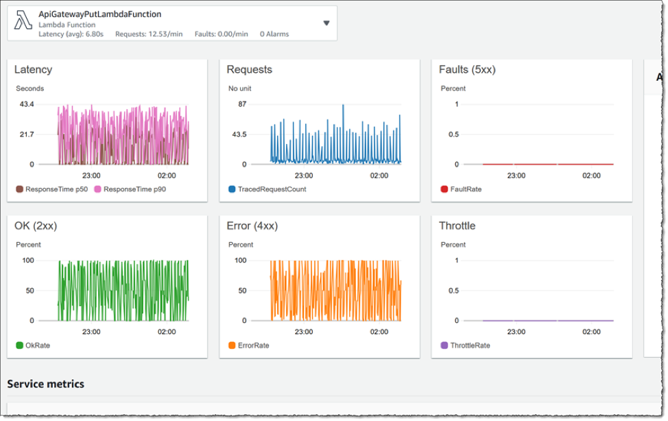 CloudWatch ServiceLens