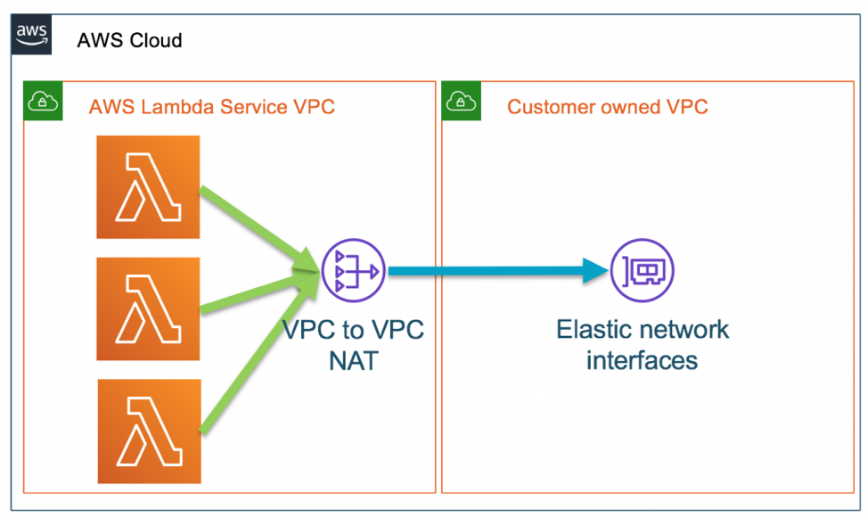New VPC to VPC NAT for Lambda functions