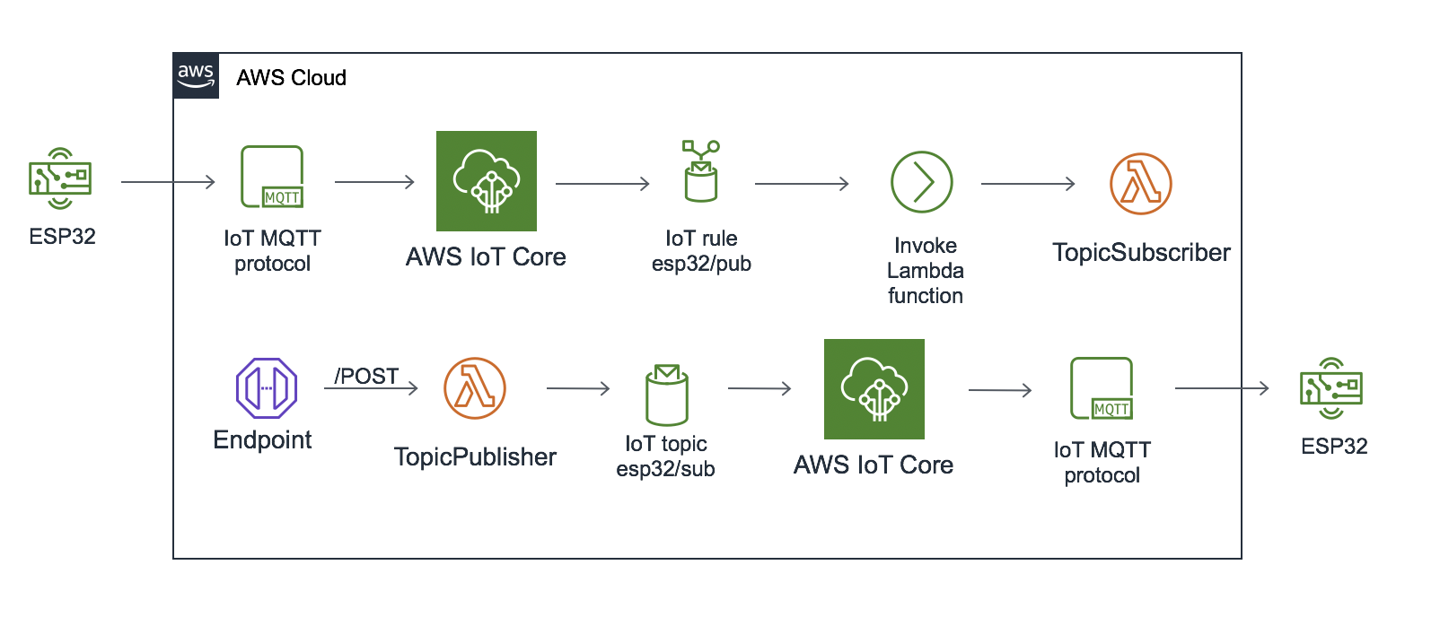 Architecture diagram of the serverless application