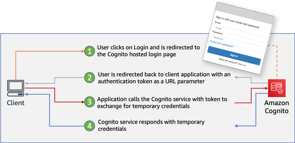 Cognito authentication flow