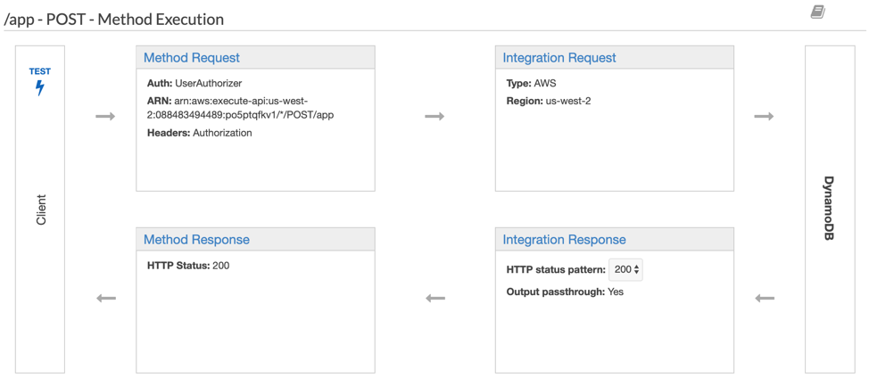 API Gateway request lifecycle