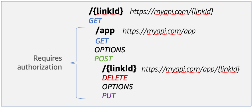 API resource and methods structure