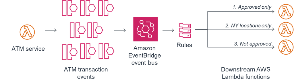 Sample ATM application architecture