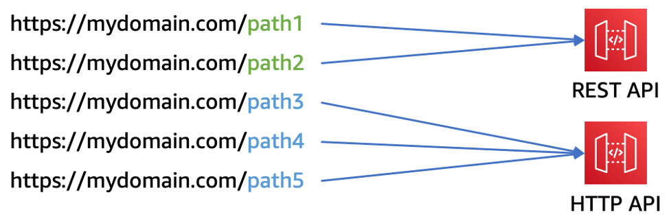 Custom domain cross compatibility Custom domain cross compatibility