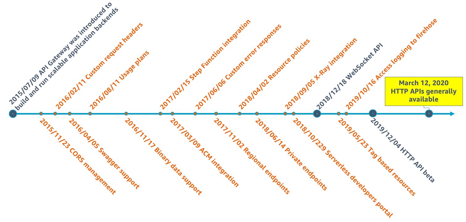 API Gateway feature highlights timeline