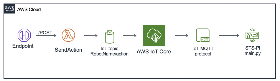 An architecture diagram of the API endpoint in the deployed application.