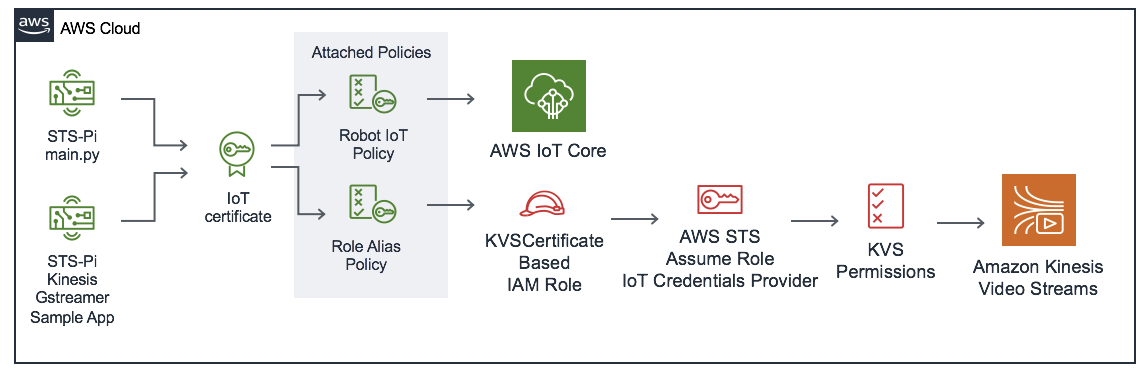An architecture diagram of the AWS IoT and Amazon Kinesis Video Stream resources of the deployed application.