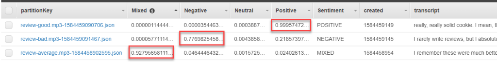 Sentiment scores in the DynamoDB table
