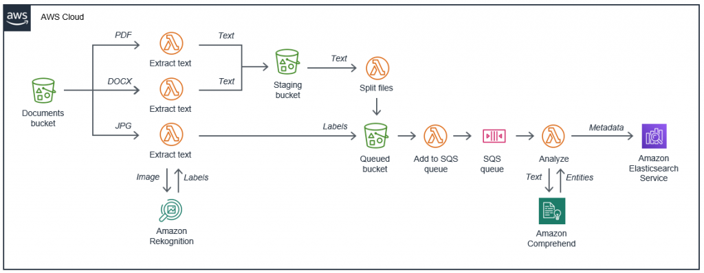 Document repository serverless architecture