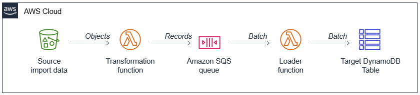 Architecture for the second example application.