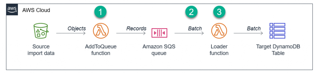 Throttling points in the architecture.