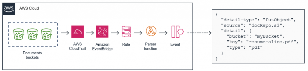 Parsing events from Amazon S3