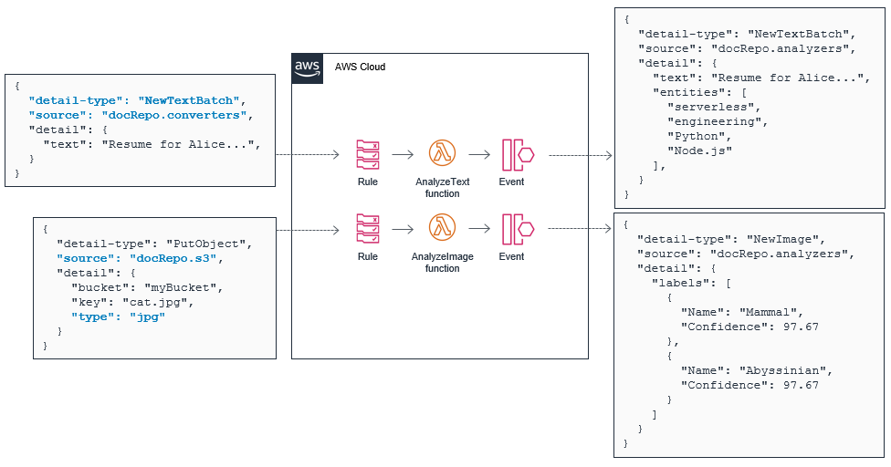 Analyzers processing events